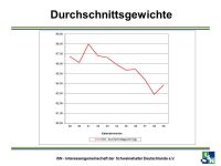 ISW Durchschnittsgewichte