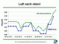 VEZG-Preis im Vergleich zu erzielten Preisen an der ISN-Schweinebörse