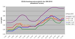 EU Schweinepreisvergleich der ISN 2010
