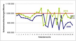 Schlachtungen 1. Halbjahr 2010