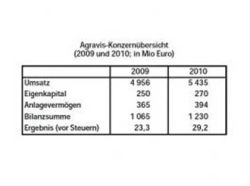 Agravis Konzernuebersicht