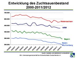 Entwicklung des Zuchtsauenbestand in NDS, NRW, BY und Ba-Wü 2000-2012
