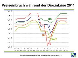 Dioxinkrise: Europaweite Auswirkungen