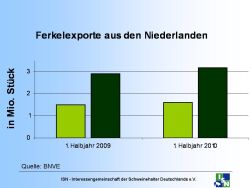 Ferkelexporte Niederlande 1. Halbjahr 2010