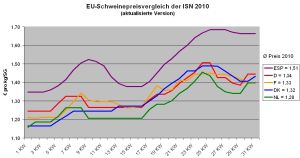 EU Schweinepreisvergleich der ISN 2010