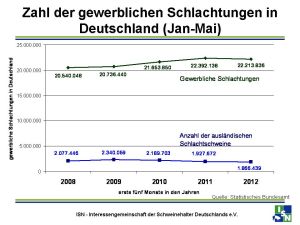 Zahl der gewerblichen Schlachtungen in Deutschland (Jan-Mai)