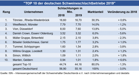 Verteilung der Schweineschlachtungen in den Top 10 Schlachtbetriebe im Jahr 2019 in Deutschland (ISN-Schlachthofranking)