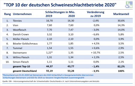 ISN Schlachthofranking 2020: Immer weniger Schlachtunternehmen konkurrieren um eine abnehmende Zahl an deutschen Schlachtschweinen. © ISN