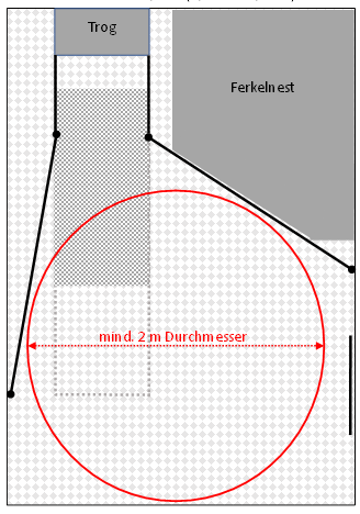 Skizze einer Abferkelbucht mit 7,5 m² Grundfläche – Wendekreis und Ferkelnest sind mit den aktuellen Größenvorgaben auf der gesetzlich vorgegebenen Mindestfläche von 6,5 m² nicht unterzubringen.