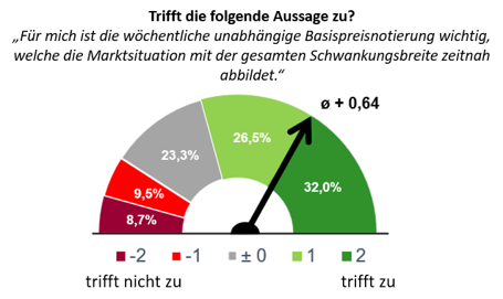 Abbildung: So schätzen 369 Schweinemäster die Aussage zur wöchentlichen Basispreisfindung ein ©ISN-Umfrage 2026