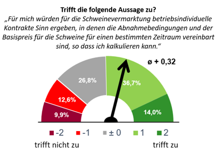 Abbildung: So schätzen 365 Schweinemäster die Aussage zur vertraglichen Bindung ein ©ISN-Umfrage 2026