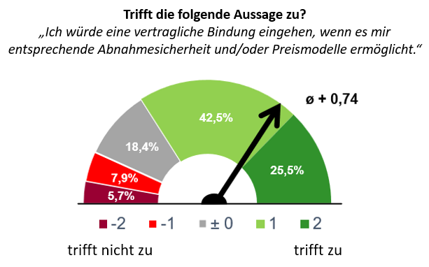 Abbildung: So schätzen 369 Schweinemäster die Aussage zur vertraglichen Bindung ein ©ISN-Umfrage 2026