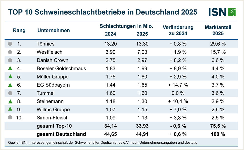 ISN-Schlachthofranking 2025: Top 10 der Schweineschlachtbetriebe in Deutschland ©ISN