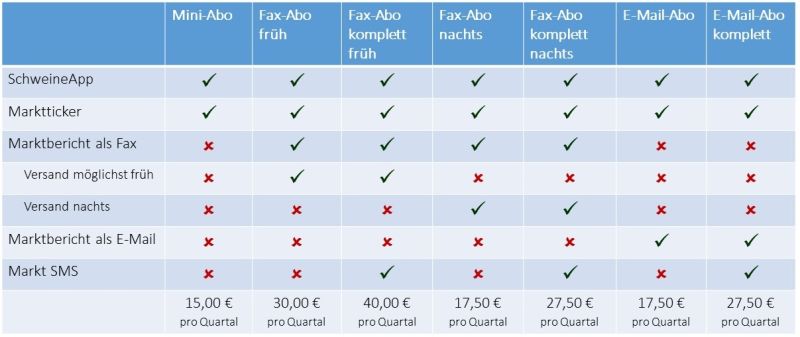 Kosten für die ISN-Marktinformationen im Überblick