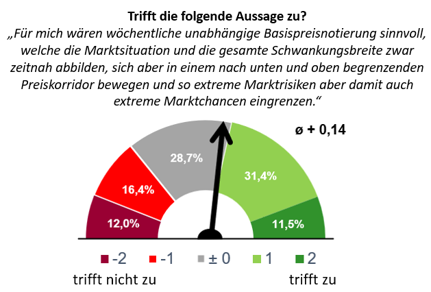 Abbildung: So schätzen 366 Schweinemäster die Aussage zum Basispreis mit Korridor ein. ©ISN-Umfrage 2026