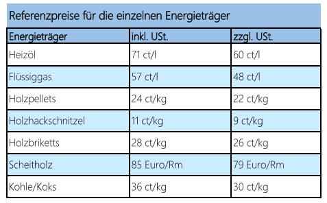 Quelle: ISN nach Bundesregierung