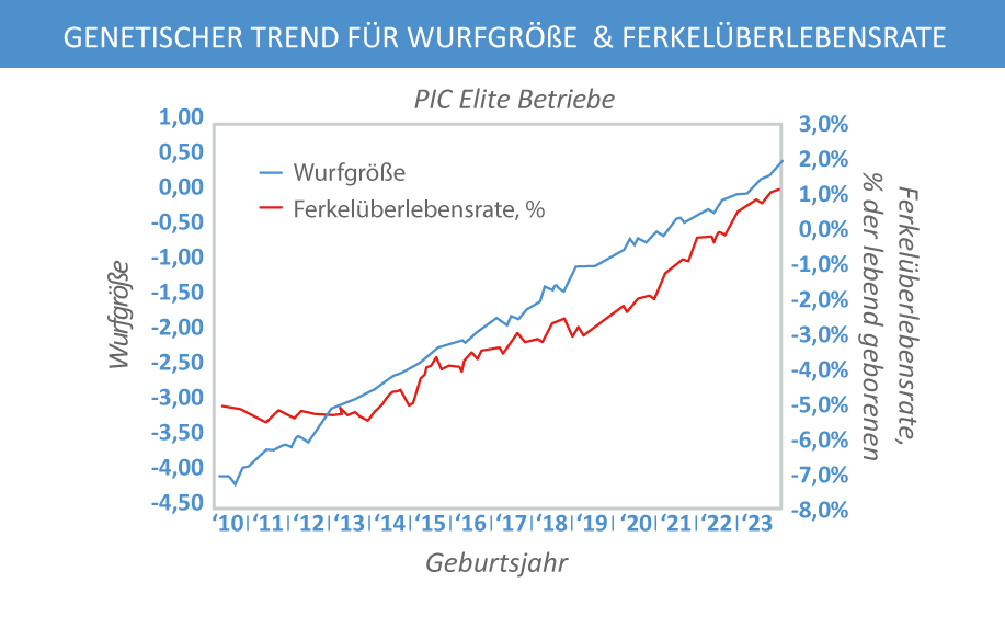 Genetischer Trend: Wurfgröße & Ferkelüberlebensrate
© PIC