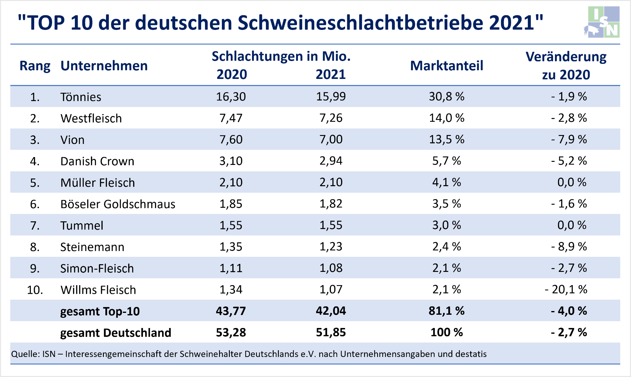 Schlachthofranking 2021 Tabelle