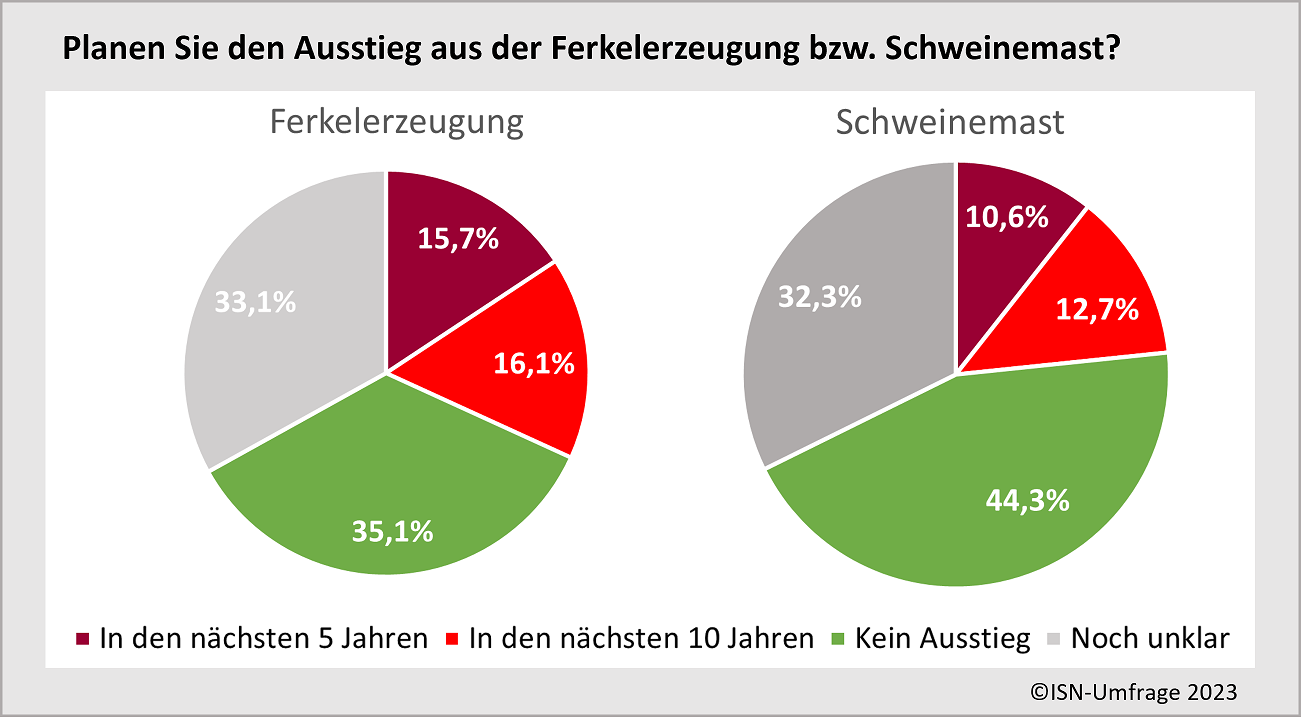 ©ISN-Umfrage 2023