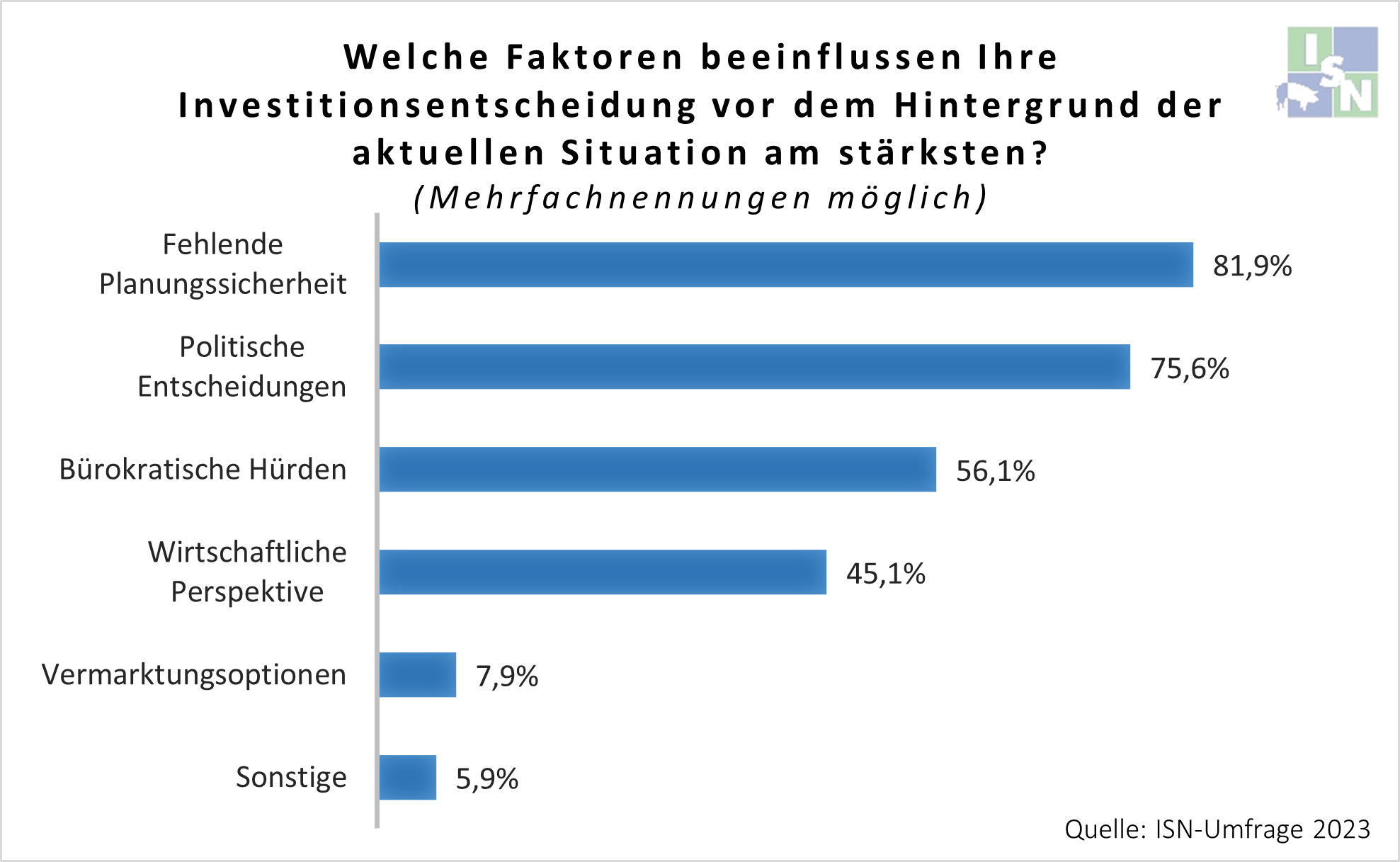 ©ISN-Umfrage 2023