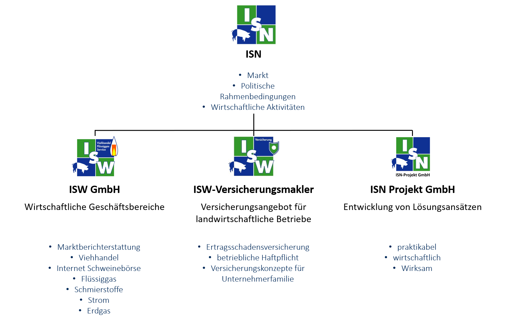 ISN-Organigramm
