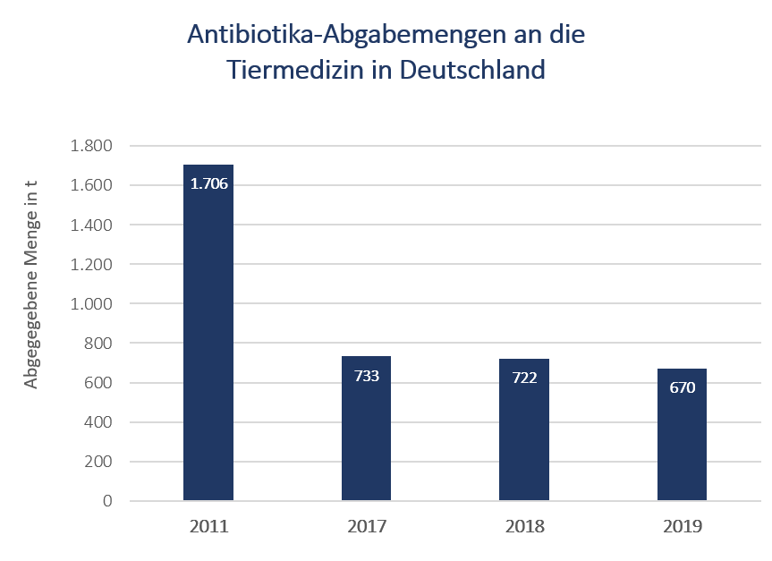 Jährliche Abgabemenge von Antibiotika an Tierärzte sinkt