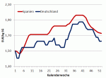 Notierungsverlauf 2013: Spanien vs. Deutschland