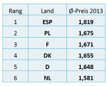 ESPV 2013: Ranking nach Durchschnittspreisen