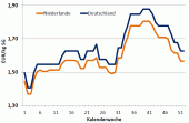 Notierungsverlauf 2013: Niederlande vs. Deutschland