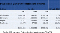 Einfuhr lebender Schweine nach Deutschland