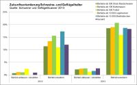 Pläne im Schweine- und Geflügelsektor (Grafik: Agridirect)