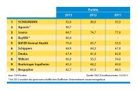 Ergebnisse des DLG-Imagebarometer 10/2013