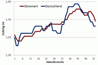 Notierungsverlauf 2013: Dänemark vs. Deutschland