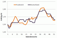 Notierungsverlauf 2013: Frankreich vs. Deutschland