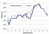 Notierungsverlauf 2013: Polen vs. Deutschland