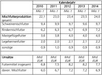 Entwicklung der Mischfutterproduktion (Mio. Tonnen) und gewerbliche Umsätze (Mrd. Euro)  in der deutschen Futtermittelbranche (Quelle: DVT e.V.)