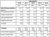 Entwicklung der Mischfutterproduktion (Mio. Tonnen) und gewerbliche Umsätze (Mrd. Euro) in der deutschen Futtermittelbranche (Quelle: DVT e.V.)