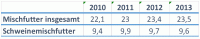 Mischfutterproduktion 2010-2014 (Quelle: DVT)