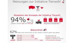 94 Prozent der Verbraucher finden das Konzept der Initiative Tierwohl gut oder sehr gut (Quelle: ITW)
© ITW