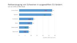 Deutschland bleibt bei den Schweineschlachtungen weiterhin die Nummer 1 in der EU