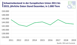 Stabiler Schweinebestand: Der EU-Schweinebestand schwankte in den letzten Jahren nur leicht