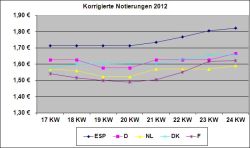 EU-Schweinepreisvergleich 12.06.2012