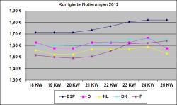 EU-Schweinepreisvergleich 19.06.12