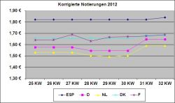 EU-Schweinepreisvergleich 07.08.2012