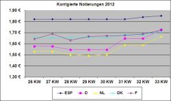 EU-Schweinepreisvergleich 14.08.2012