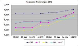 EU Vergleich 28.08.2012
