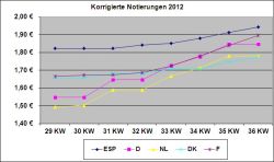EU-Schweinepreisvergleich 04.09.2012
