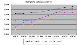 EU-Schweinepreisvergleich 11.09.2012