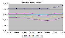 EU-Schweinepreisvergleich 29.05.2012