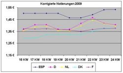 Korrigierte Notierungen 2009
